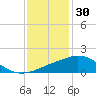 Ocean Springs tide chart for Thursday, December 30, 2021