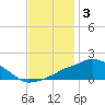 Ocean Springs tide chart for Friday, December 3, 2021