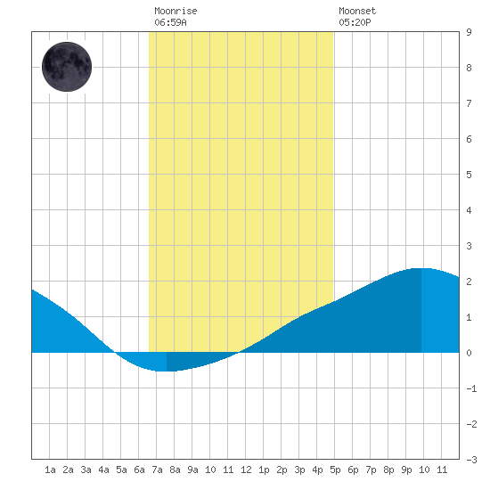 Ocean Springs tide chart for Saturday, December 4, 2021