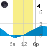 Ocean Springs tide chart for Saturday, December 4, 2021