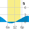 Ocean Springs tide chart for Sunday, December 5, 2021