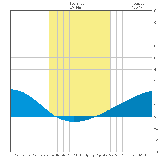 Ocean Springs tide chart for Tuesday, December 7, 2021