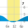 Ocean Springs tide chart for Tuesday, December 7, 2021