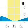 Ocean Springs tide chart for Thursday, December 9, 2021
