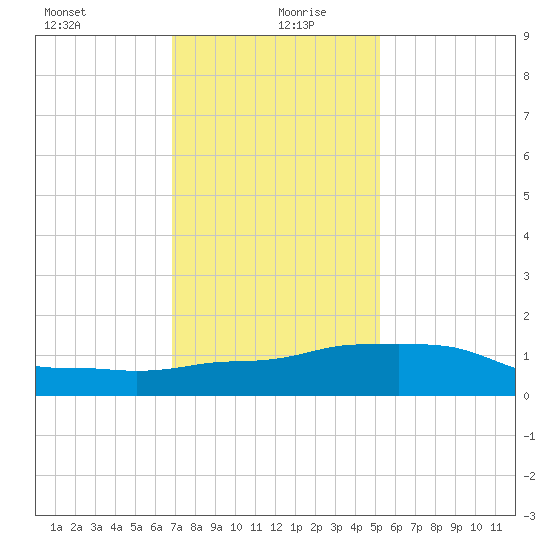 Ocean Springs tide chart for Monday, January 10, 2022