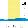 Ocean Springs tide chart for Monday, January 10, 2022