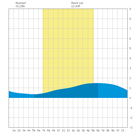Ocean Springs tide chart for Tuesday, January 11, 2022