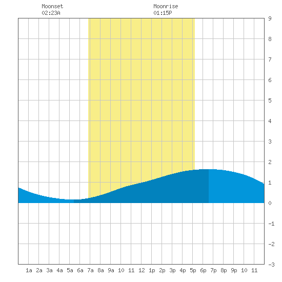 Ocean Springs tide chart for Wednesday, January 12, 2022