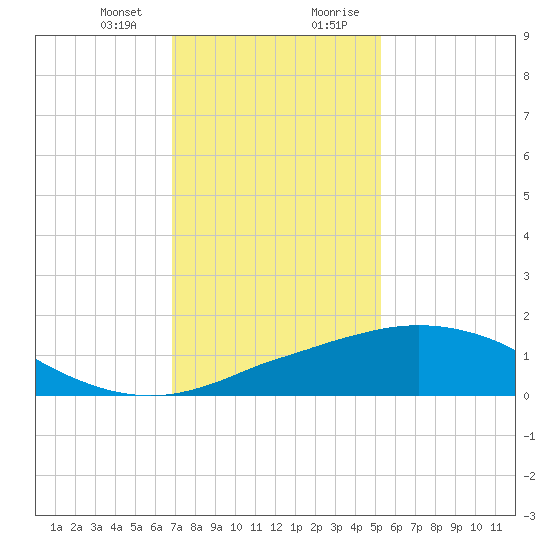 Ocean Springs tide chart for Thursday, January 13, 2022
