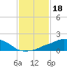 Ocean Springs tide chart for Tuesday, January 18, 2022