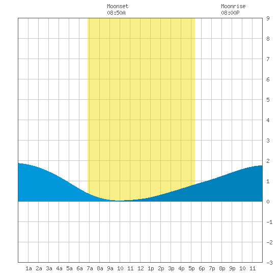 Ocean Springs tide chart for Thursday, January 20, 2022