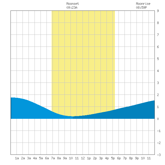 Ocean Springs tide chart for Friday, January 21, 2022