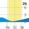 Ocean Springs tide chart for Friday, January 21, 2022