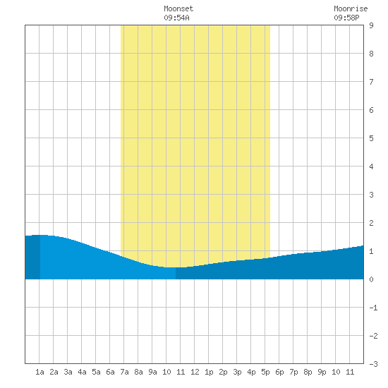 Ocean Springs tide chart for Saturday, January 22, 2022