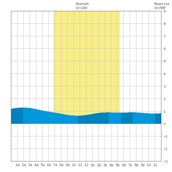 Ocean Springs tide chart for Sunday, January 23, 2022