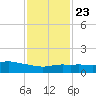 Ocean Springs tide chart for Sunday, January 23, 2022