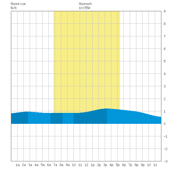 Ocean Springs tide chart for Monday, January 24, 2022