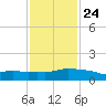 Ocean Springs tide chart for Monday, January 24, 2022