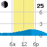Ocean Springs tide chart for Tuesday, January 25, 2022