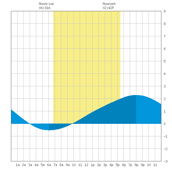 Ocean Springs tide chart for Saturday, January 29, 2022