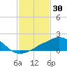 Ocean Springs tide chart for Sunday, January 30, 2022