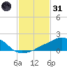 Ocean Springs tide chart for Monday, January 31, 2022