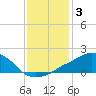 Ocean Springs tide chart for Monday, January 3, 2022