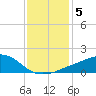 Ocean Springs tide chart for Wednesday, January 5, 2022