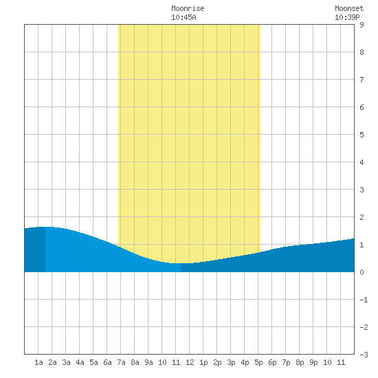 Ocean Springs tide chart for Friday, January 7, 2022