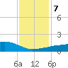 Ocean Springs tide chart for Friday, January 7, 2022