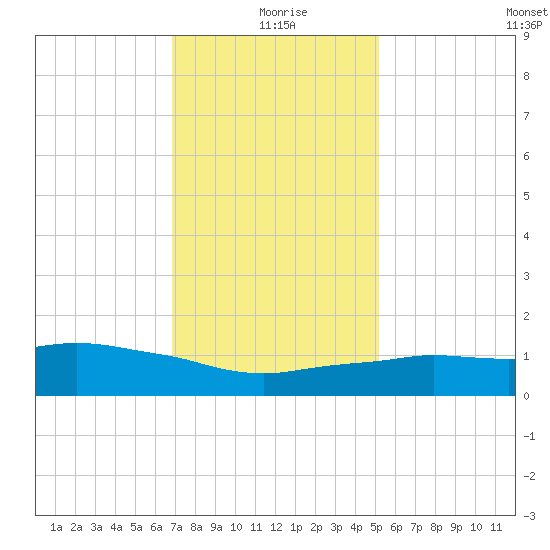 Ocean Springs tide chart for Saturday, January 8, 2022