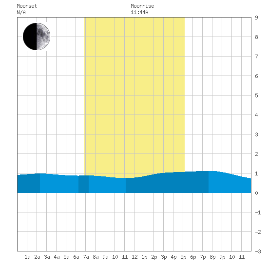 Ocean Springs tide chart for Sunday, January 9, 2022