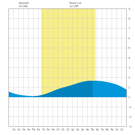 Ocean Springs tide chart for Thursday, February 10, 2022