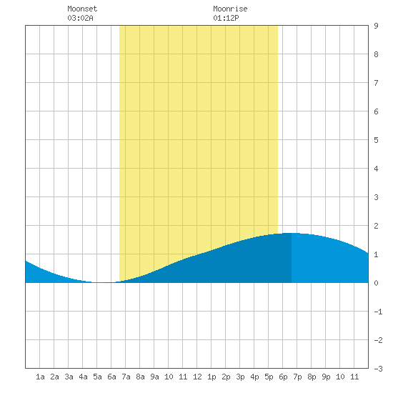 Ocean Springs tide chart for Friday, February 11, 2022