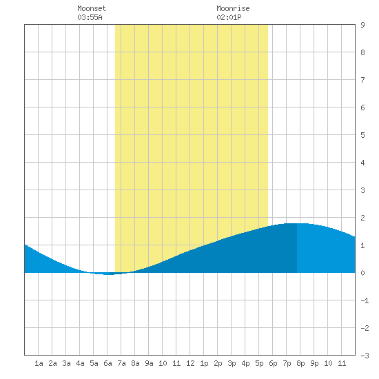 Ocean Springs tide chart for Saturday, February 12, 2022