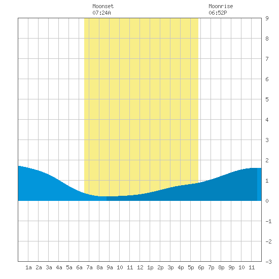 Ocean Springs tide chart for Thursday, February 17, 2022