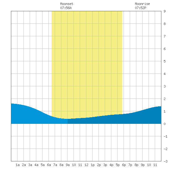 Ocean Springs tide chart for Friday, February 18, 2022