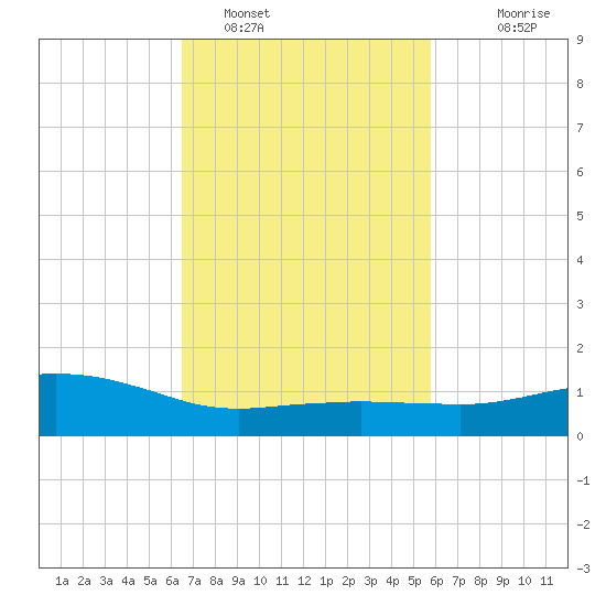 Ocean Springs tide chart for Saturday, February 19, 2022