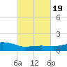 Ocean Springs tide chart for Saturday, February 19, 2022