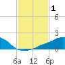 Ocean Springs tide chart for Tuesday, February 1, 2022