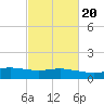 Ocean Springs tide chart for Sunday, February 20, 2022