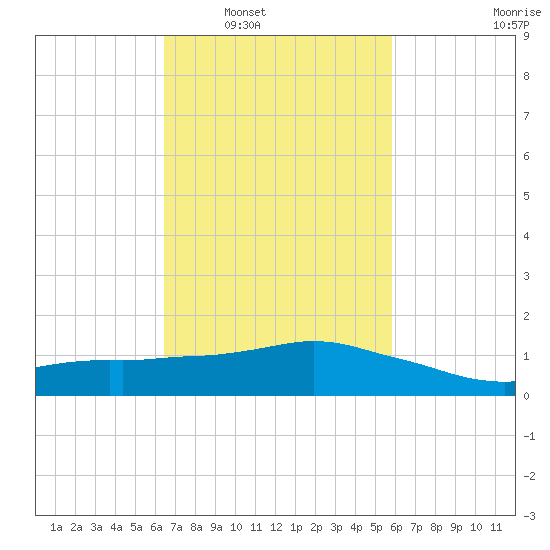 Ocean Springs tide chart for Monday, February 21, 2022