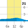 Ocean Springs tide chart for Monday, February 21, 2022