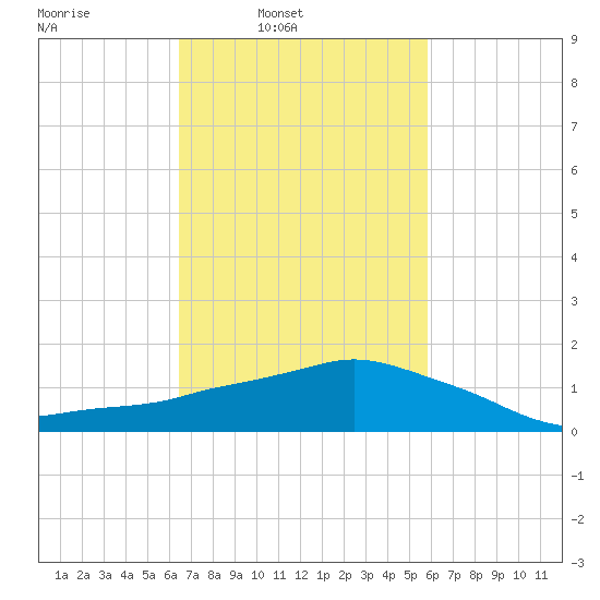 Ocean Springs tide chart for Tuesday, February 22, 2022