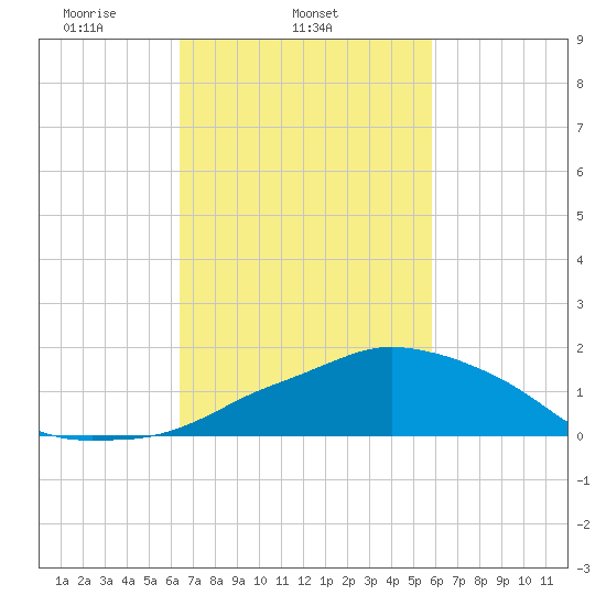 Ocean Springs tide chart for Thursday, February 24, 2022