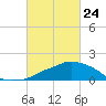 Ocean Springs tide chart for Thursday, February 24, 2022