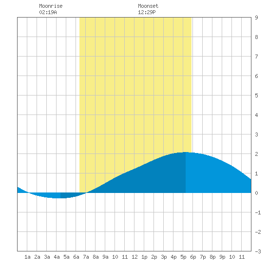 Ocean Springs tide chart for Friday, February 25, 2022