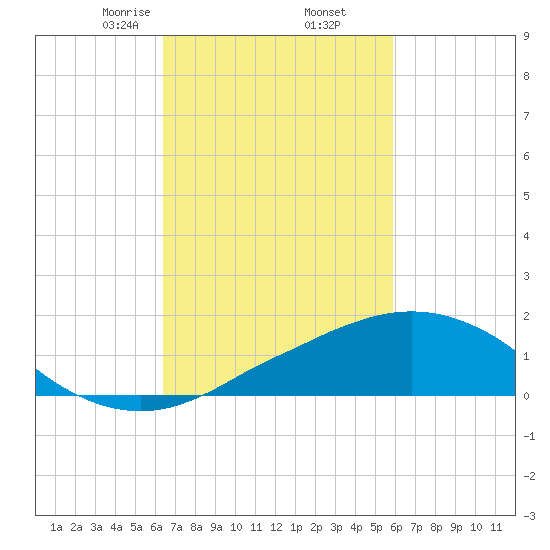Ocean Springs tide chart for Saturday, February 26, 2022