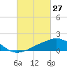 Ocean Springs tide chart for Sunday, February 27, 2022