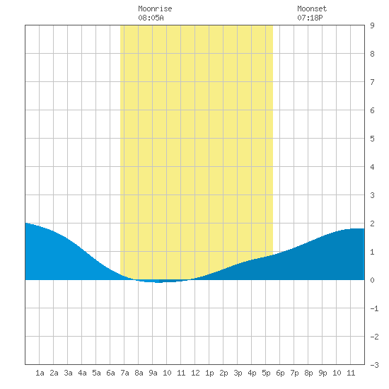 Ocean Springs tide chart for Wednesday, February 2, 2022